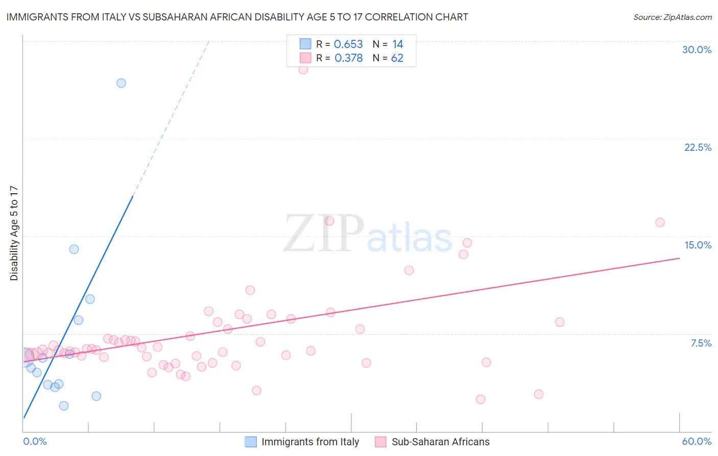 Immigrants from Italy vs Subsaharan African Disability Age 5 to 17