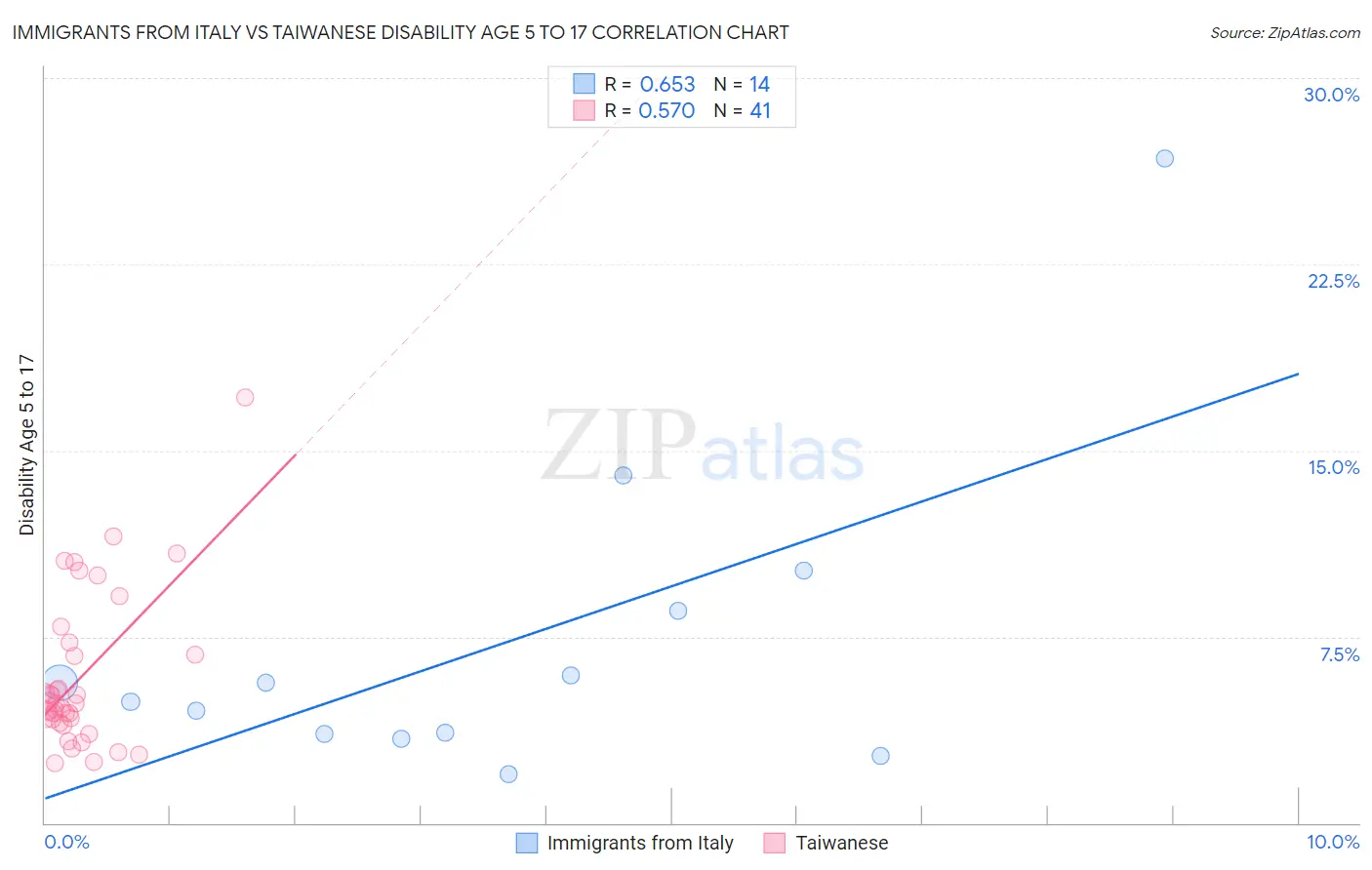 Immigrants from Italy vs Taiwanese Disability Age 5 to 17