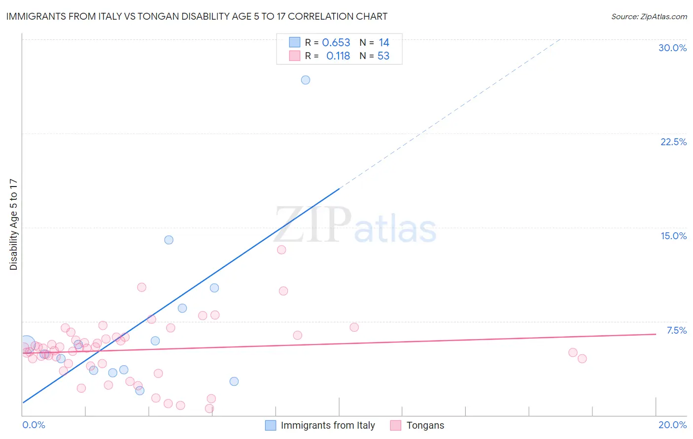 Immigrants from Italy vs Tongan Disability Age 5 to 17