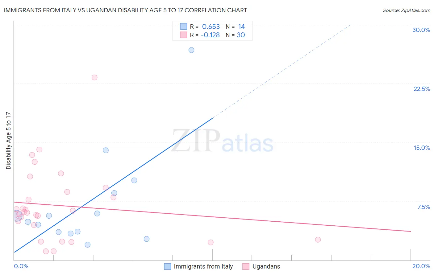 Immigrants from Italy vs Ugandan Disability Age 5 to 17