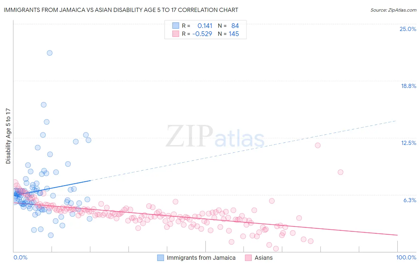 Immigrants from Jamaica vs Asian Disability Age 5 to 17