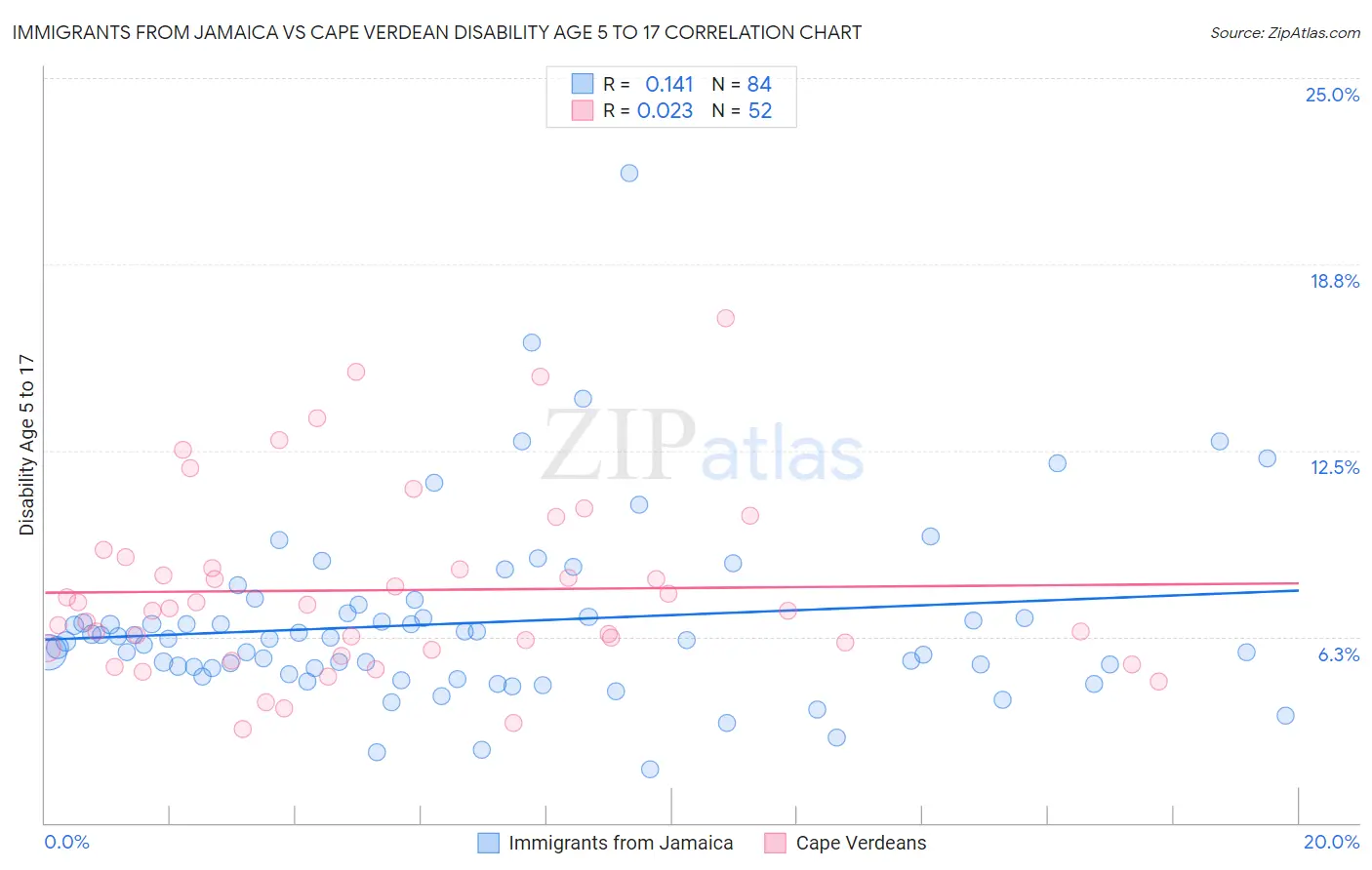 Immigrants from Jamaica vs Cape Verdean Disability Age 5 to 17