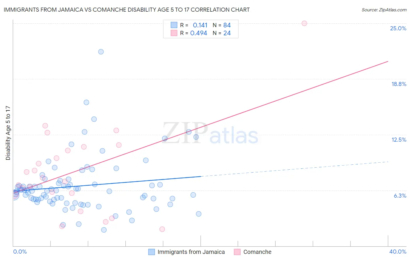 Immigrants from Jamaica vs Comanche Disability Age 5 to 17