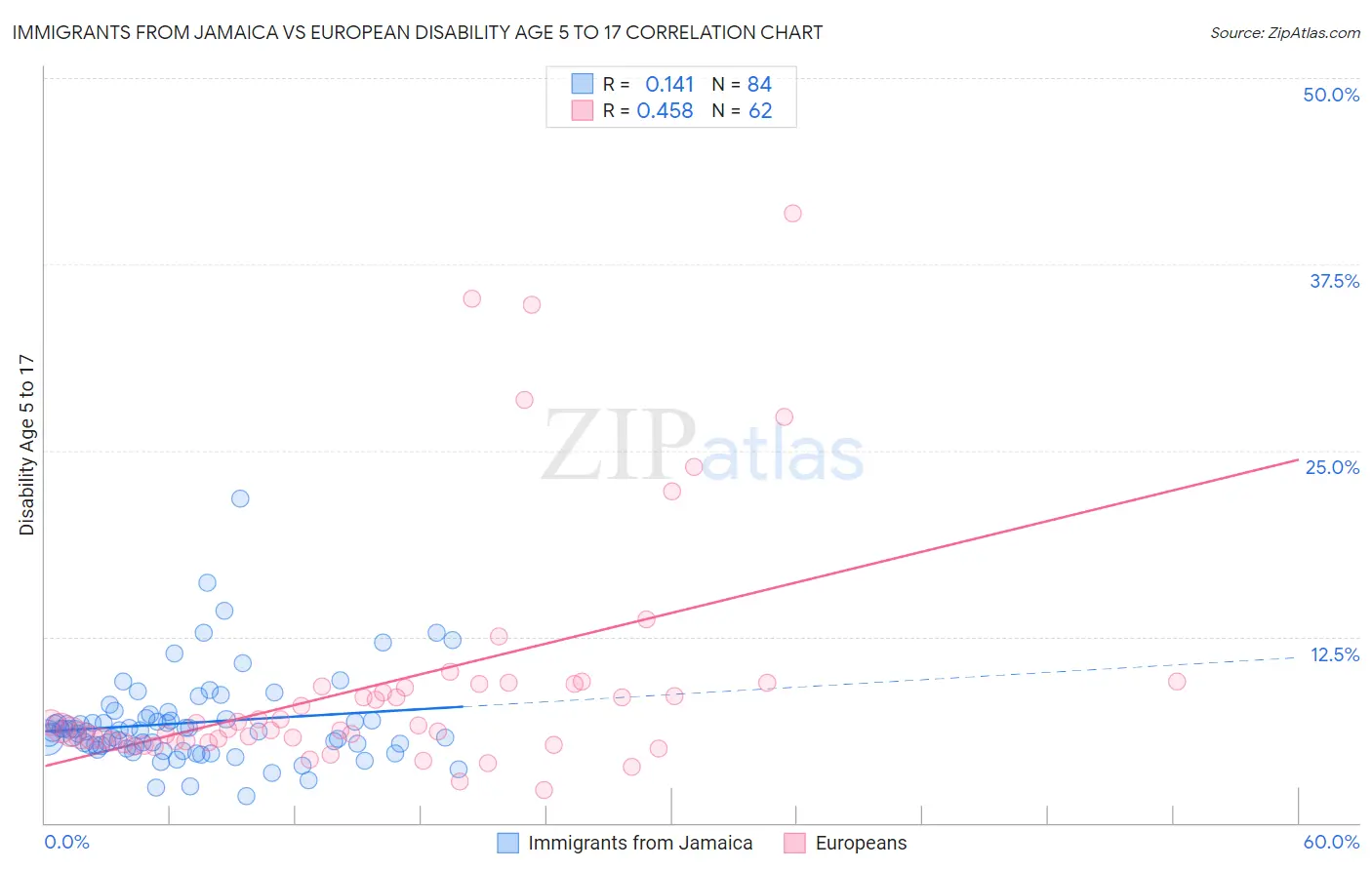 Immigrants from Jamaica vs European Disability Age 5 to 17