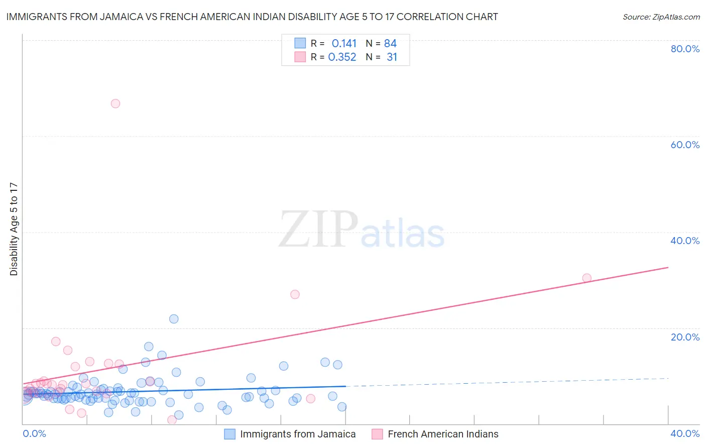 Immigrants from Jamaica vs French American Indian Disability Age 5 to 17