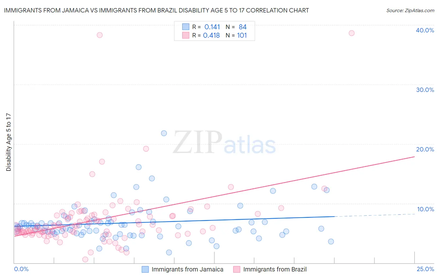 Immigrants from Jamaica vs Immigrants from Brazil Disability Age 5 to 17