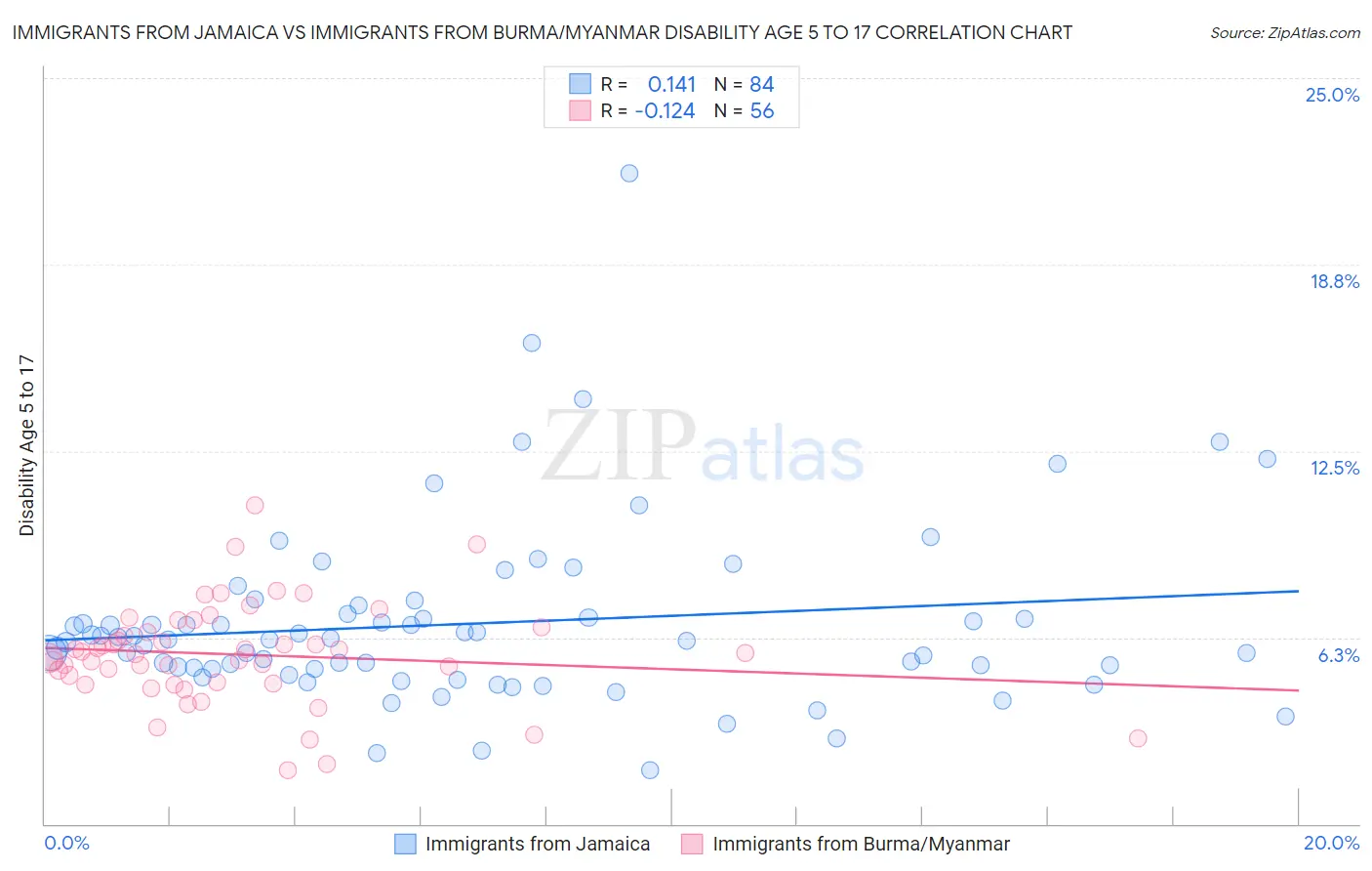 Immigrants from Jamaica vs Immigrants from Burma/Myanmar Disability Age 5 to 17