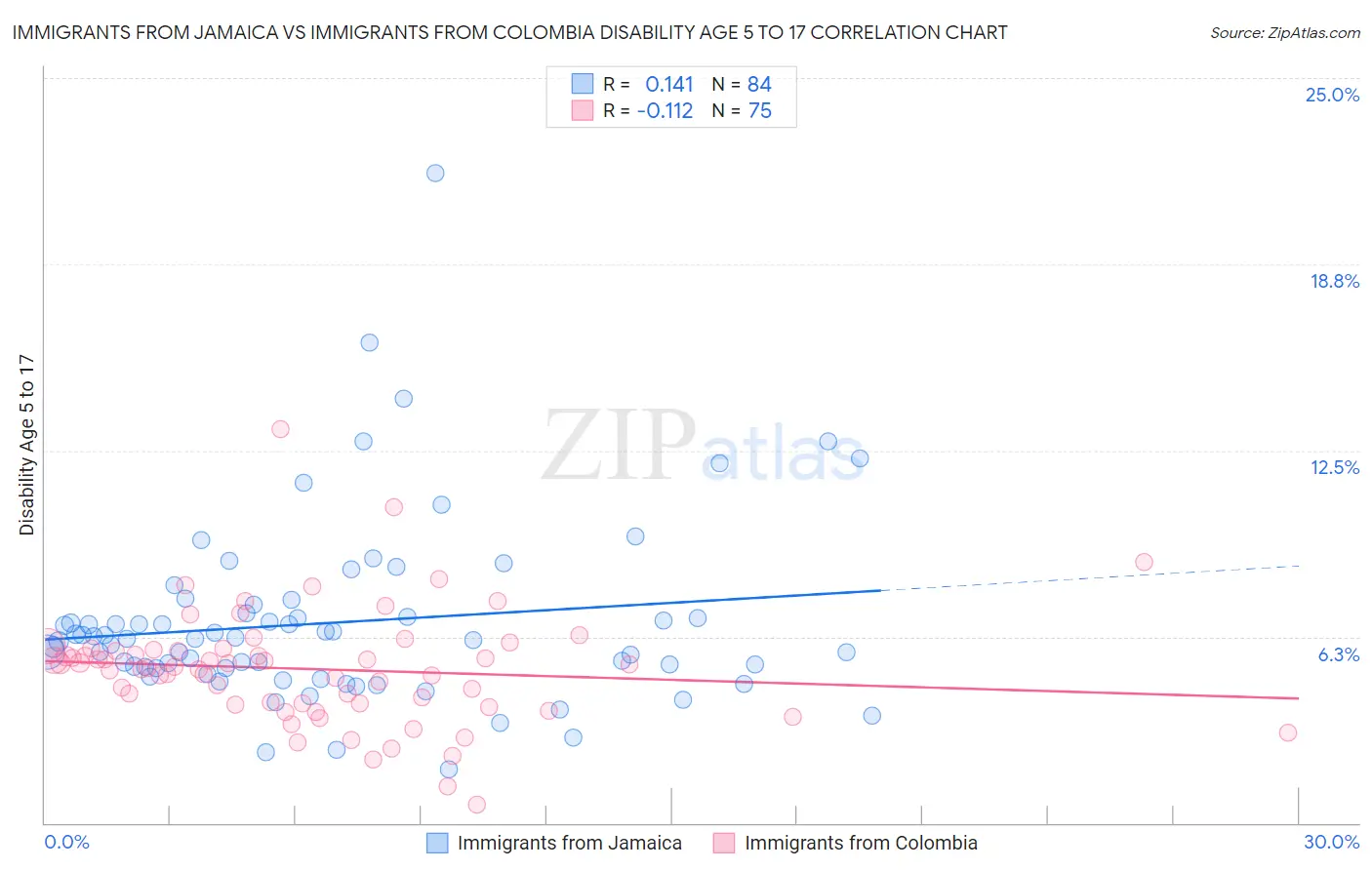 Immigrants from Jamaica vs Immigrants from Colombia Disability Age 5 to 17