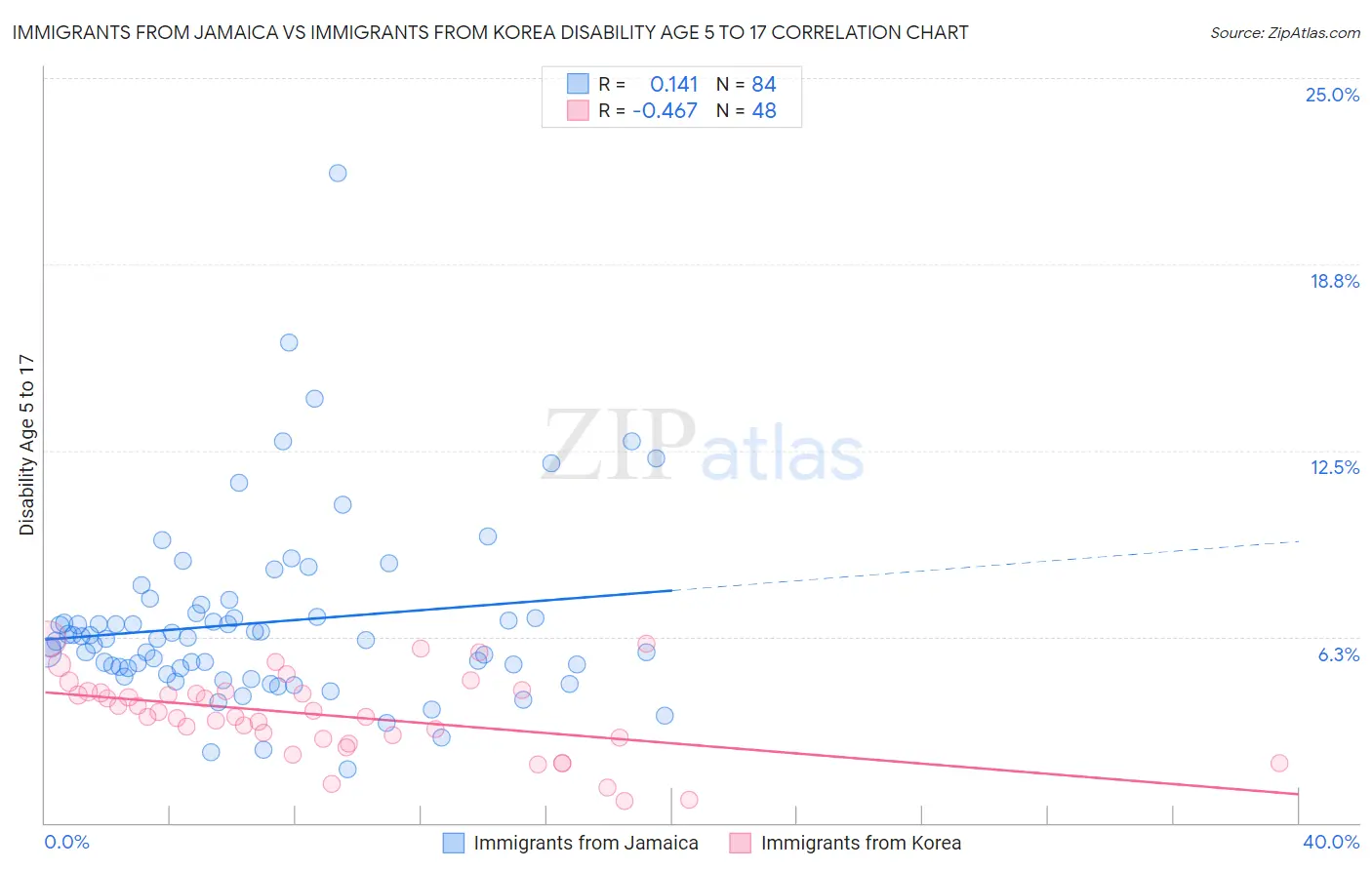 Immigrants from Jamaica vs Immigrants from Korea Disability Age 5 to 17