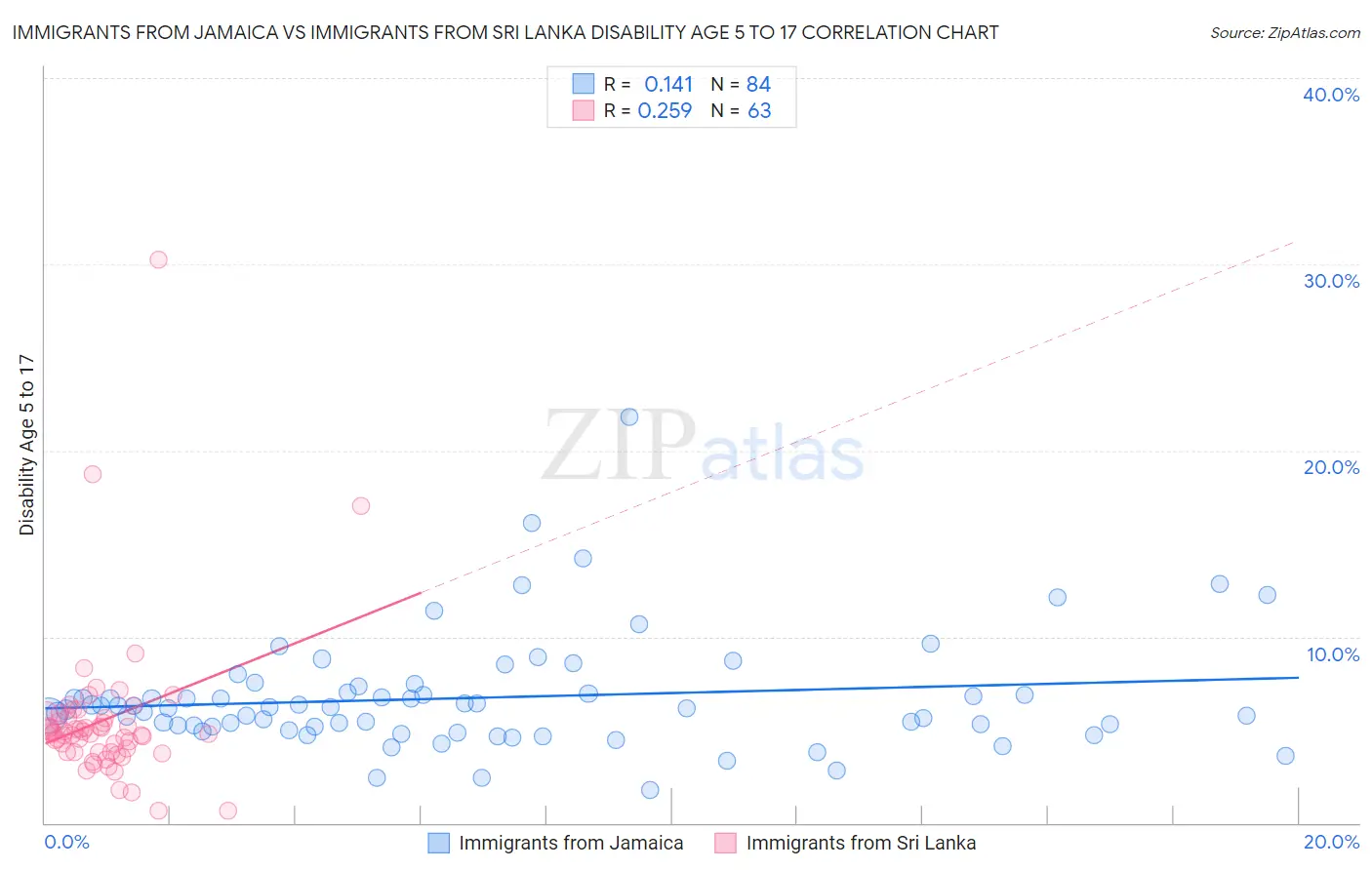 Immigrants from Jamaica vs Immigrants from Sri Lanka Disability Age 5 to 17