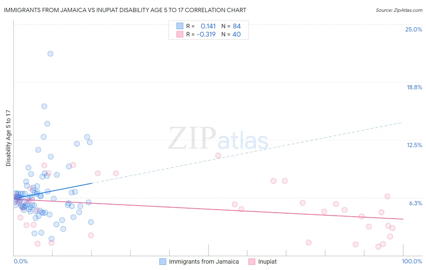 Immigrants from Jamaica vs Inupiat Disability Age 5 to 17