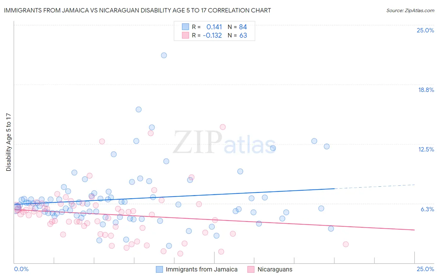 Immigrants from Jamaica vs Nicaraguan Disability Age 5 to 17