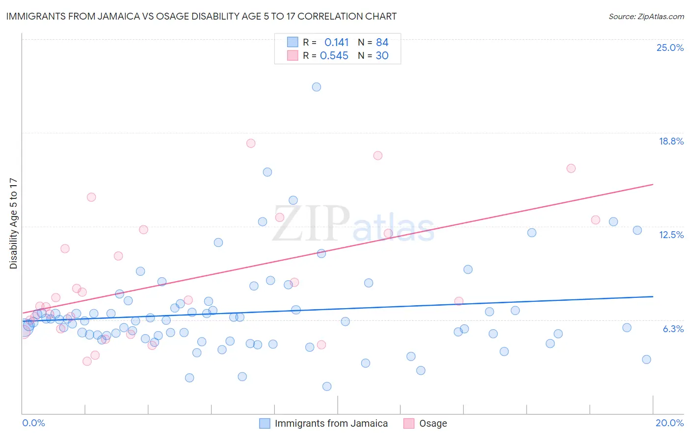 Immigrants from Jamaica vs Osage Disability Age 5 to 17