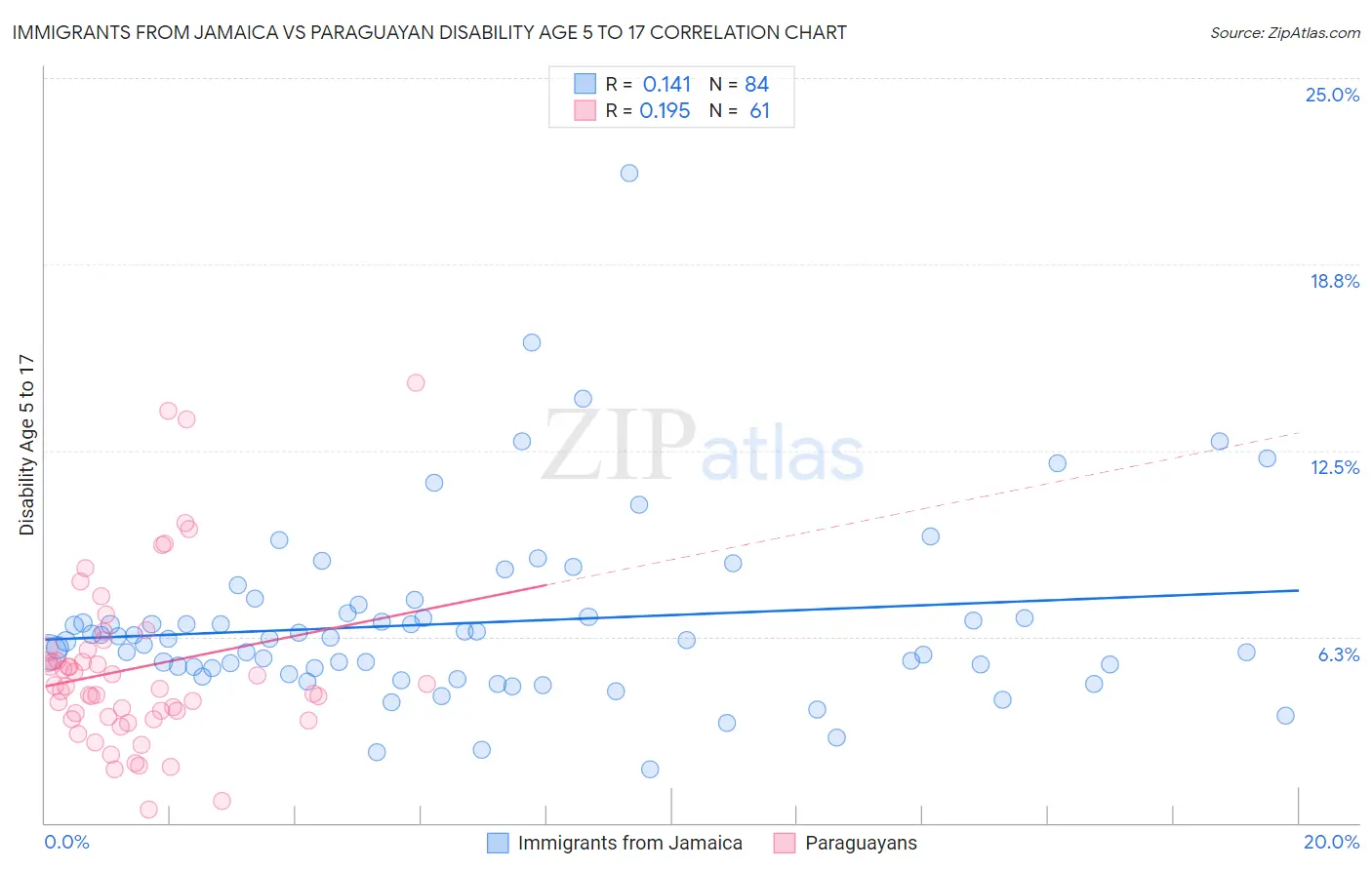 Immigrants from Jamaica vs Paraguayan Disability Age 5 to 17