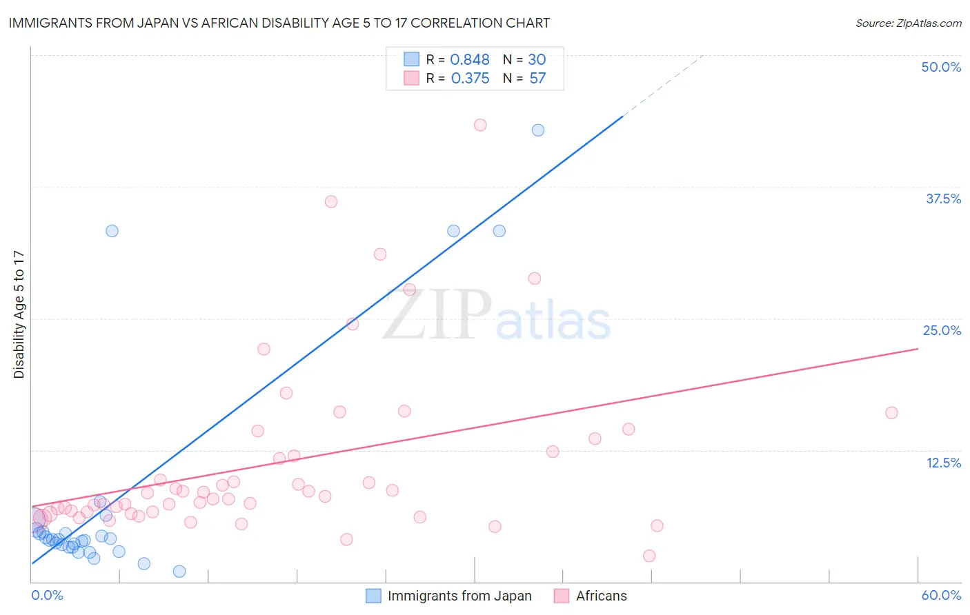 Immigrants from Japan vs African Disability Age 5 to 17