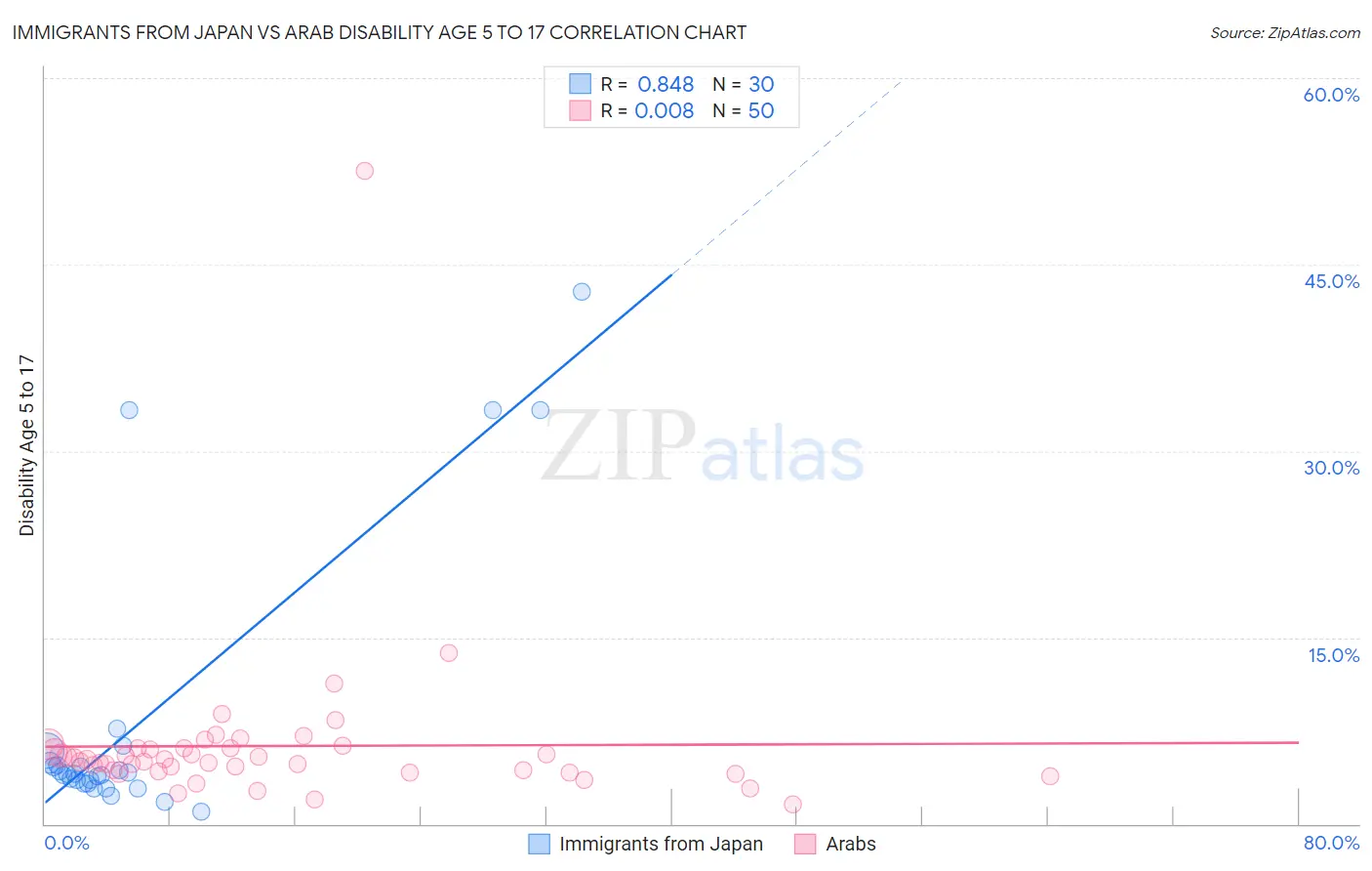 Immigrants from Japan vs Arab Disability Age 5 to 17