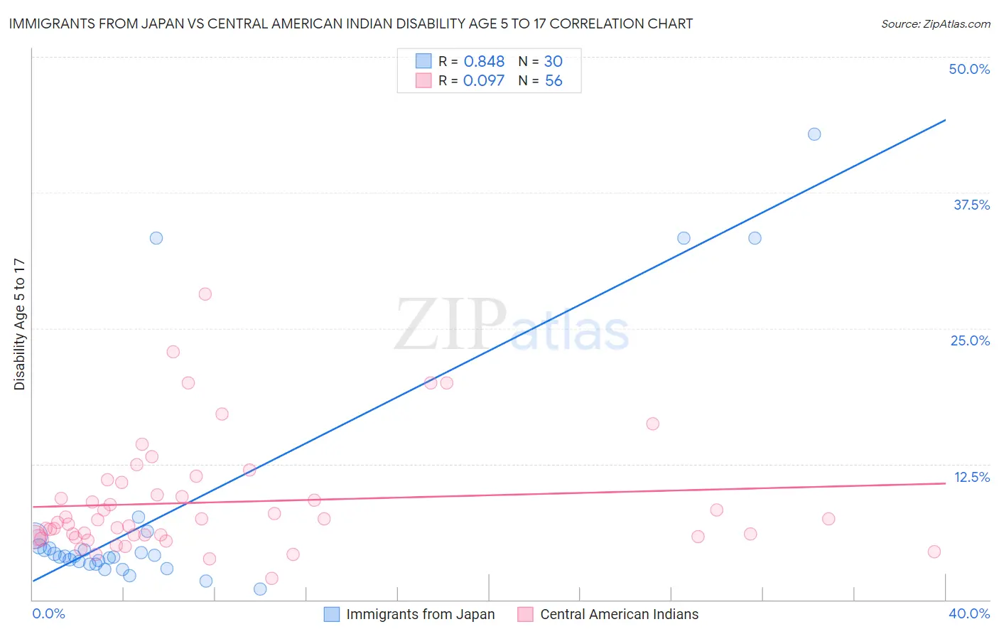 Immigrants from Japan vs Central American Indian Disability Age 5 to 17