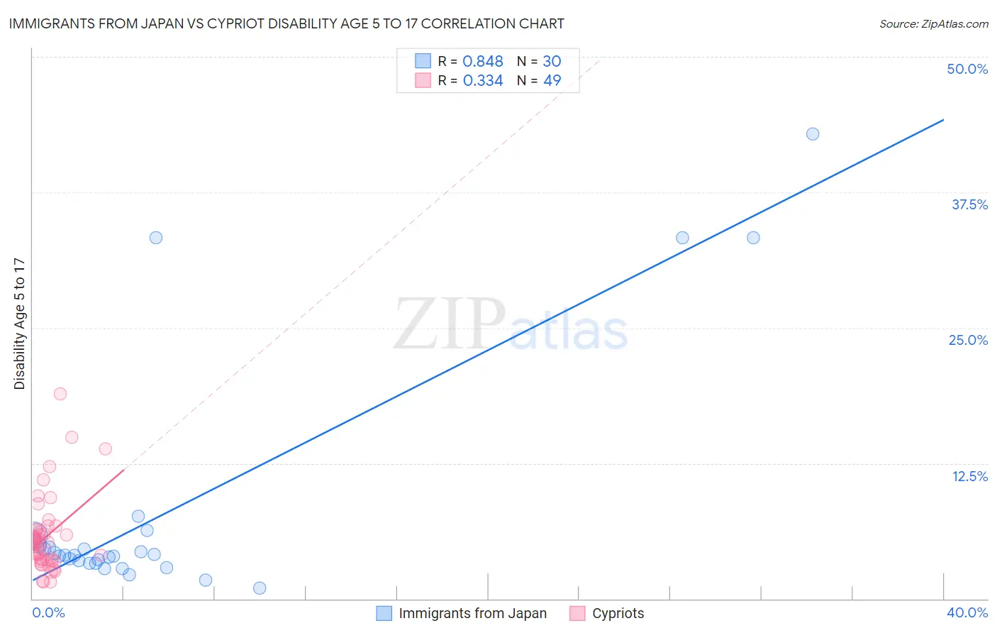 Immigrants from Japan vs Cypriot Disability Age 5 to 17