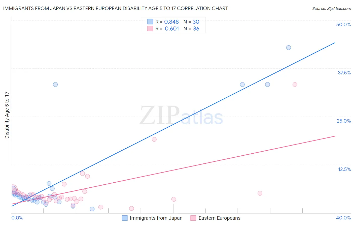 Immigrants from Japan vs Eastern European Disability Age 5 to 17