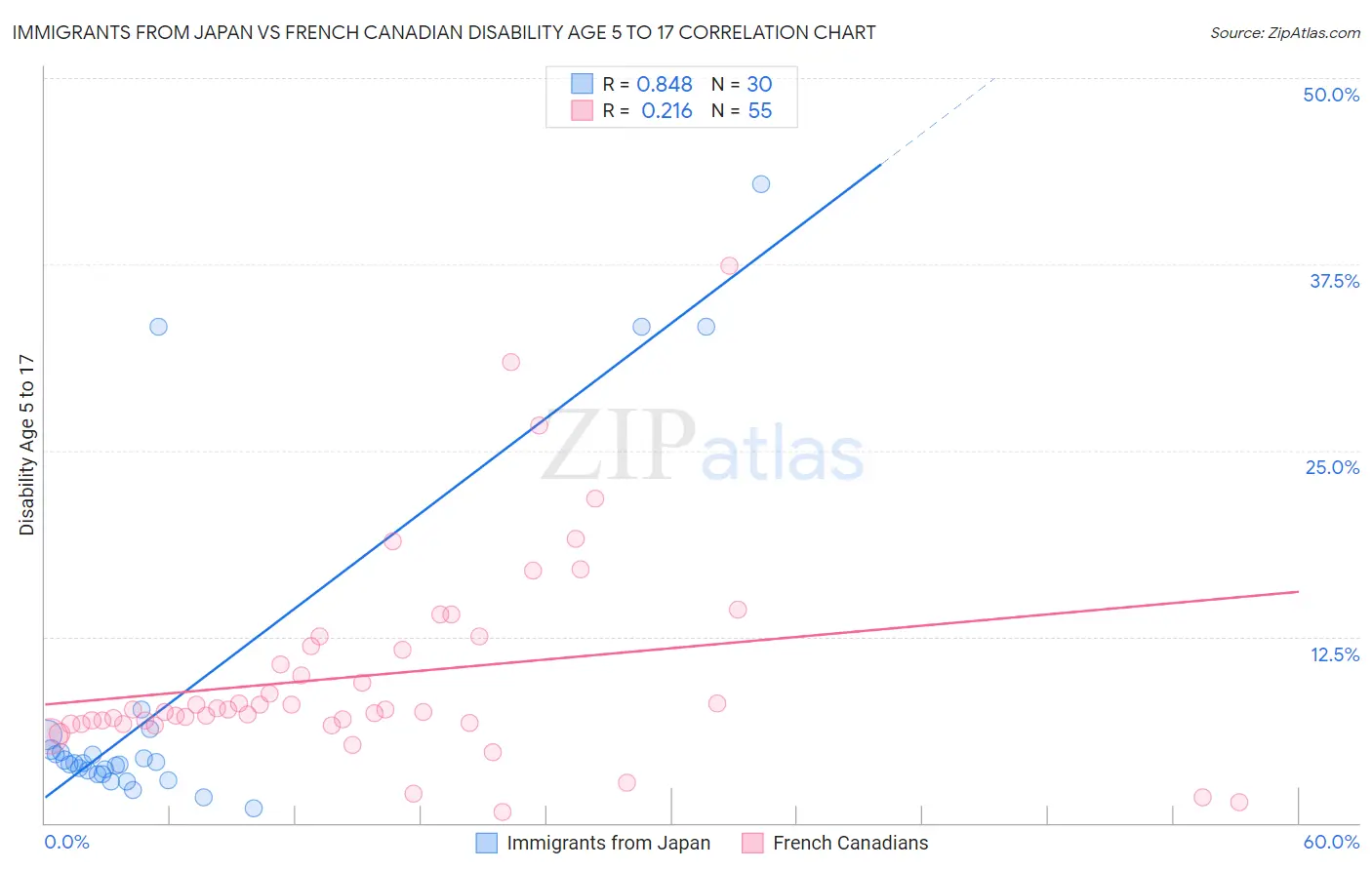 Immigrants from Japan vs French Canadian Disability Age 5 to 17