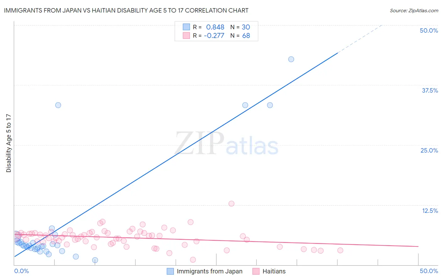 Immigrants from Japan vs Haitian Disability Age 5 to 17