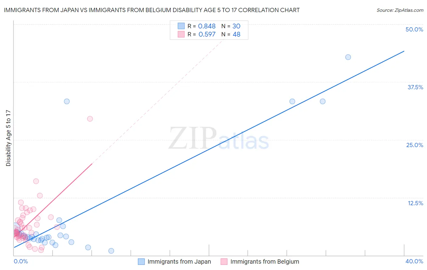 Immigrants from Japan vs Immigrants from Belgium Disability Age 5 to 17