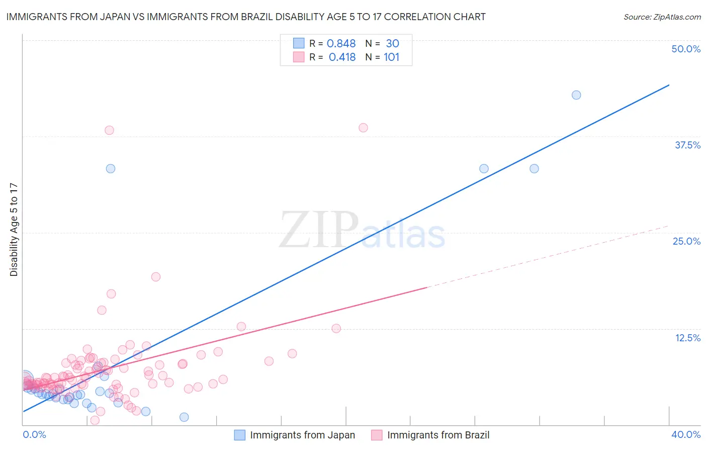 Immigrants from Japan vs Immigrants from Brazil Disability Age 5 to 17