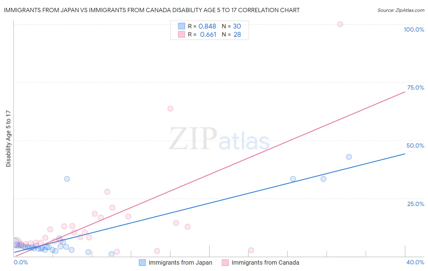 Immigrants from Japan vs Immigrants from Canada Disability Age 5 to 17