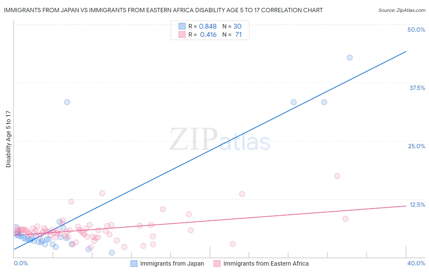 Immigrants from Japan vs Immigrants from Eastern Africa Disability Age 5 to 17