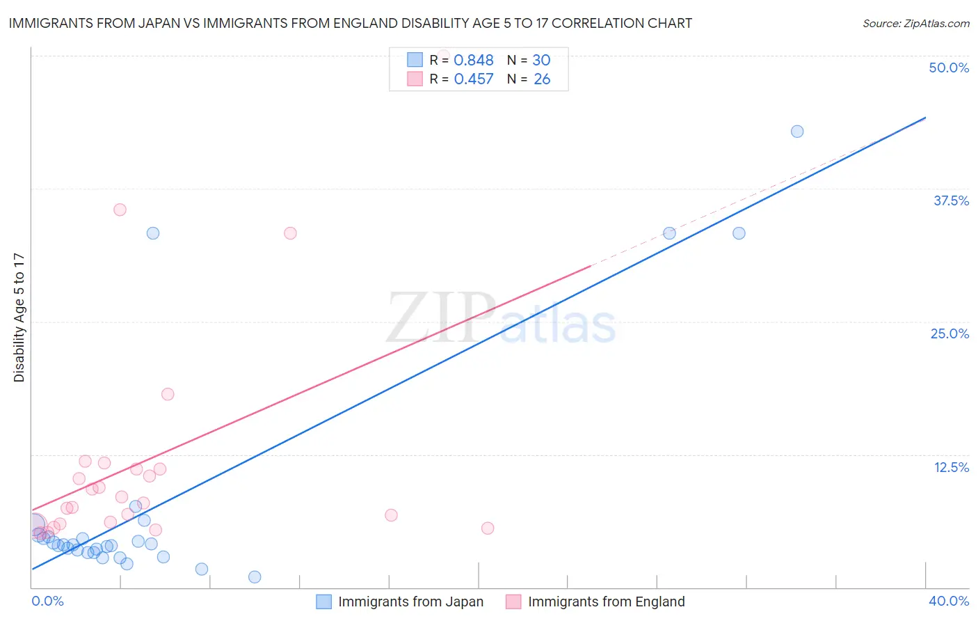 Immigrants from Japan vs Immigrants from England Disability Age 5 to 17