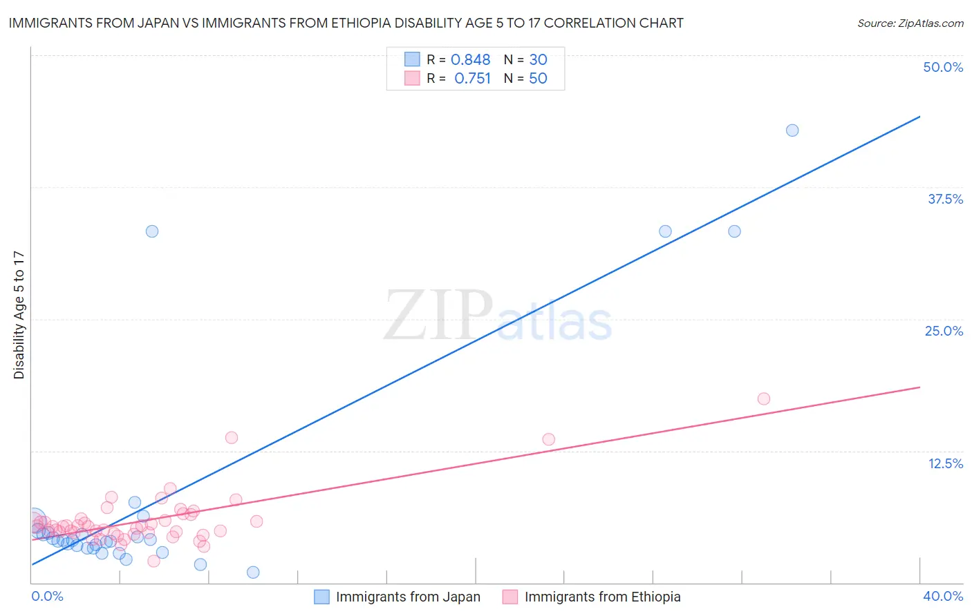 Immigrants from Japan vs Immigrants from Ethiopia Disability Age 5 to 17