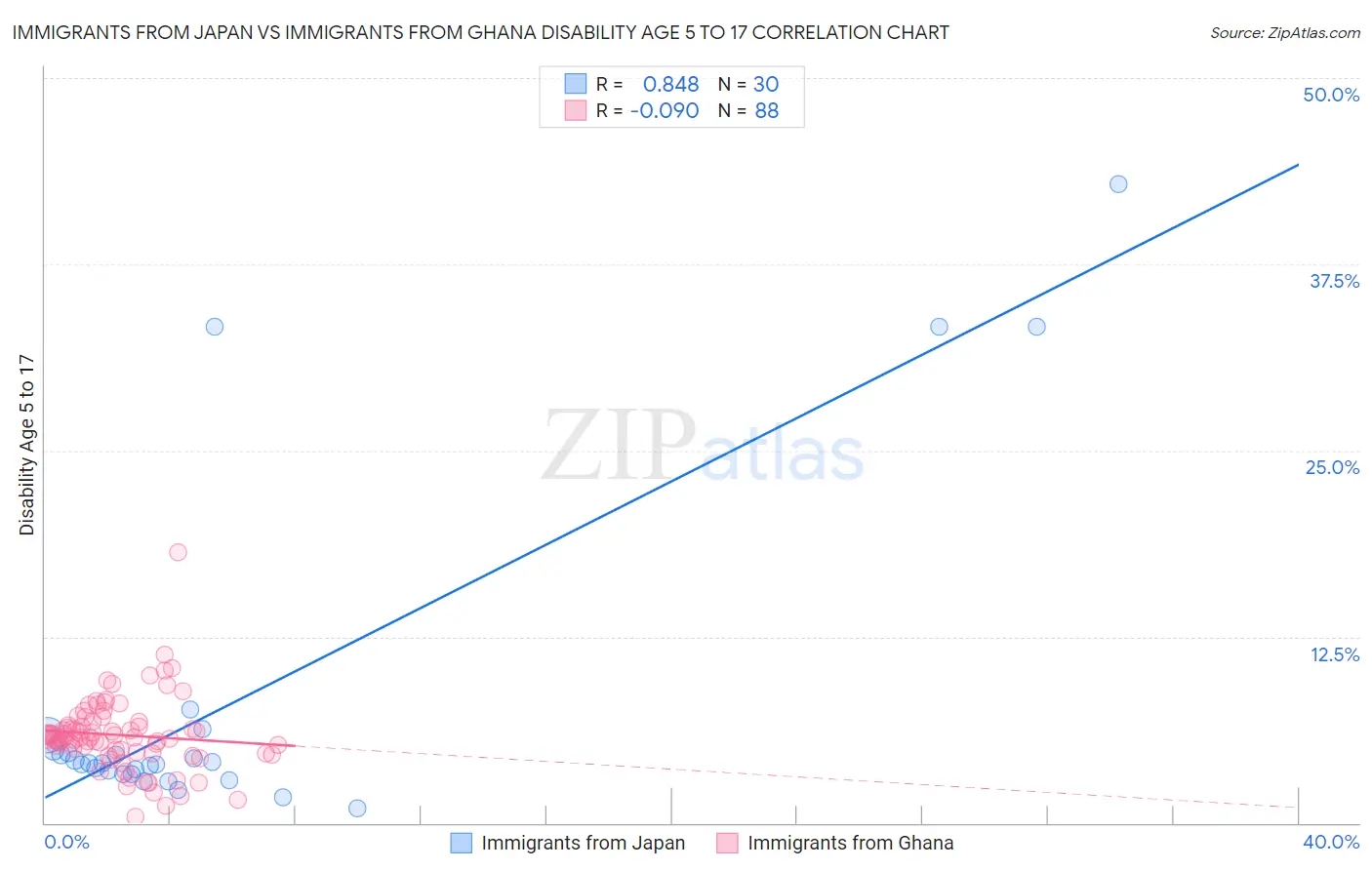 Immigrants from Japan vs Immigrants from Ghana Disability Age 5 to 17