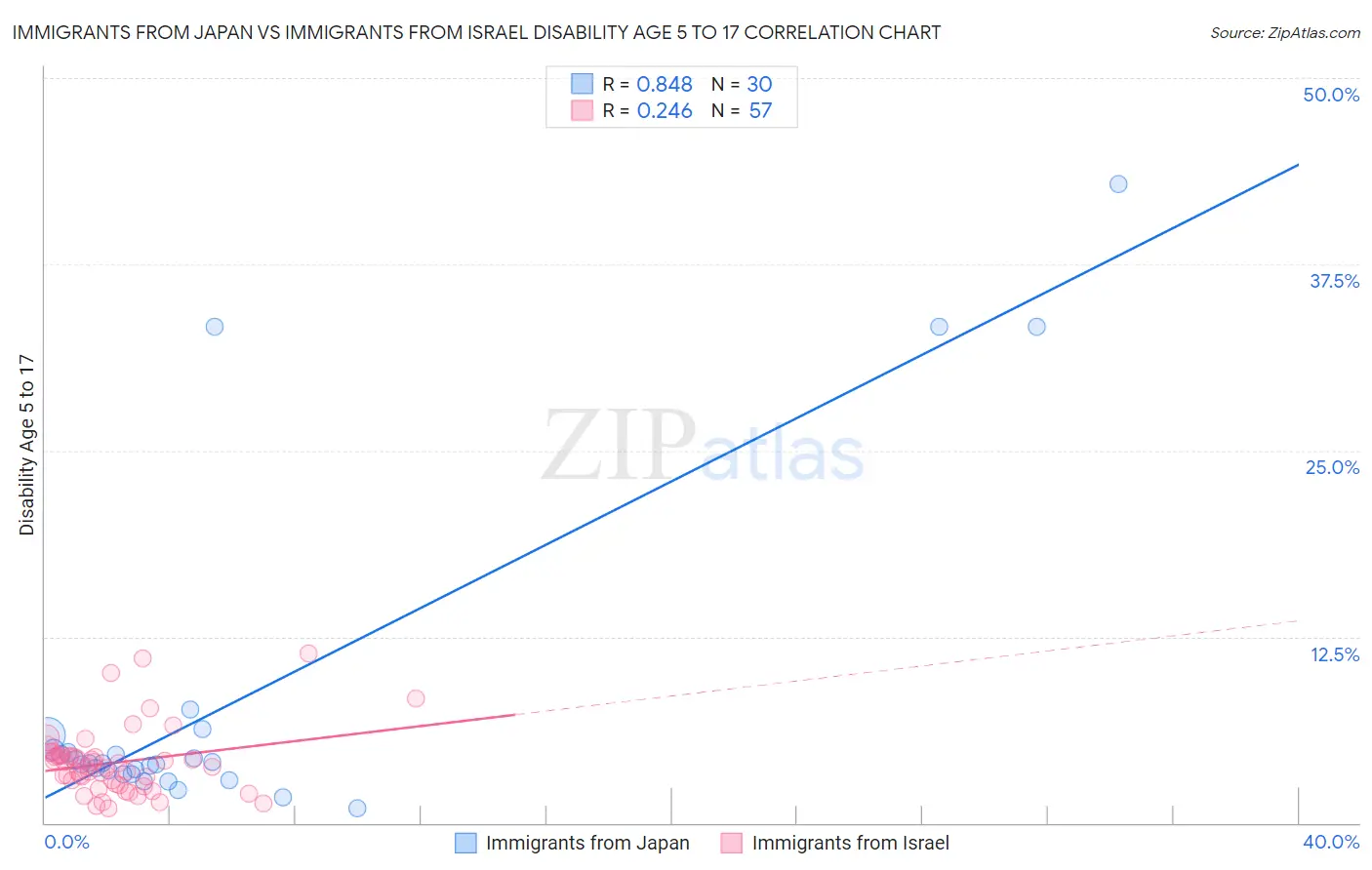 Immigrants from Japan vs Immigrants from Israel Disability Age 5 to 17