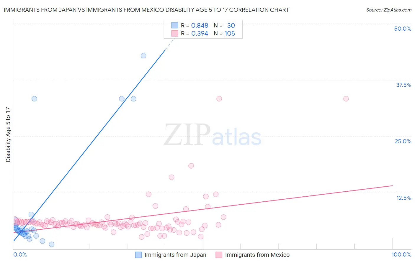 Immigrants from Japan vs Immigrants from Mexico Disability Age 5 to 17