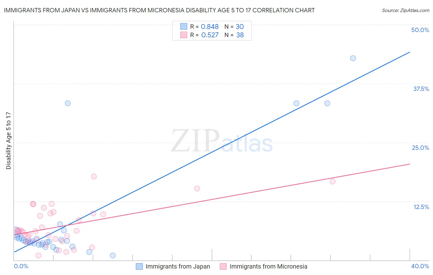 Immigrants from Japan vs Immigrants from Micronesia Disability Age 5 to 17