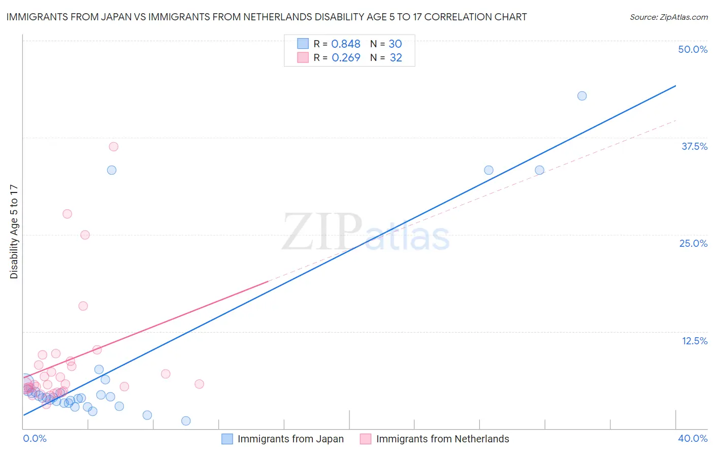 Immigrants from Japan vs Immigrants from Netherlands Disability Age 5 to 17