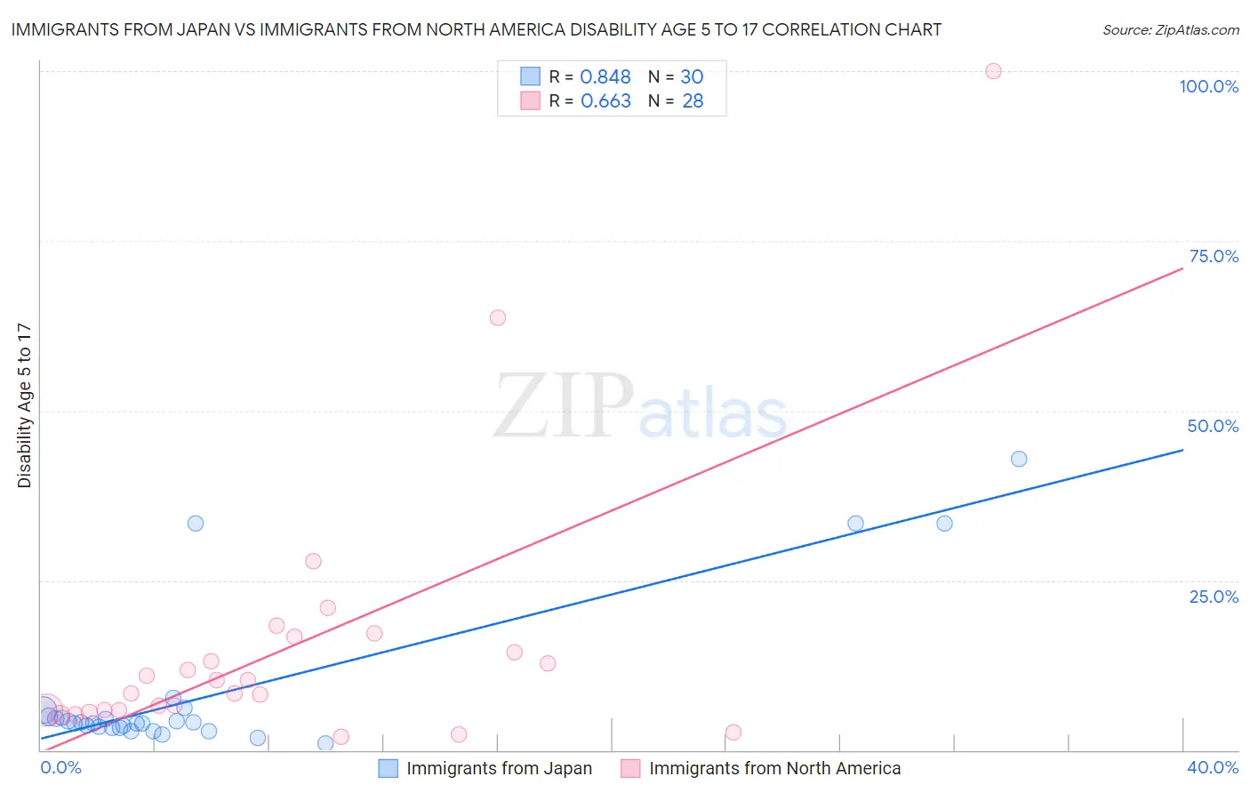 Immigrants from Japan vs Immigrants from North America Disability Age 5 to 17