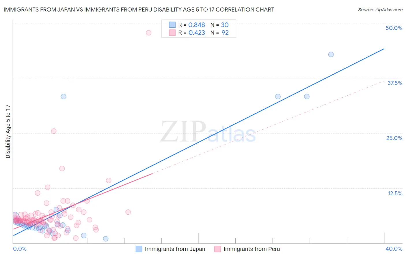 Immigrants from Japan vs Immigrants from Peru Disability Age 5 to 17