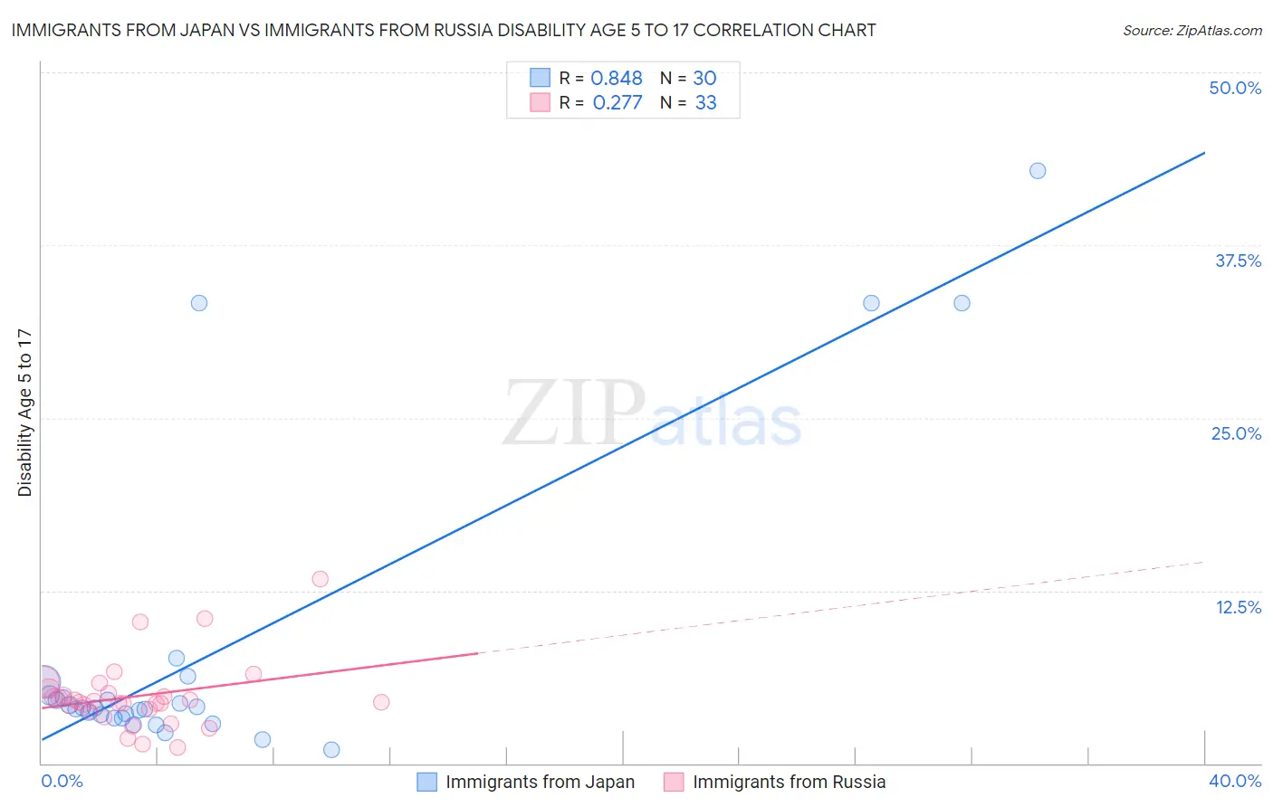 Immigrants from Japan vs Immigrants from Russia Disability Age 5 to 17