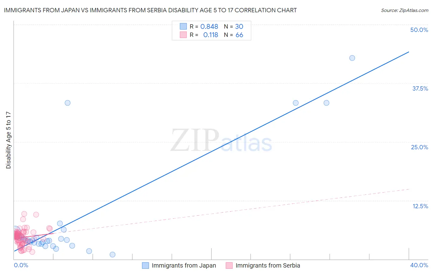 Immigrants from Japan vs Immigrants from Serbia Disability Age 5 to 17