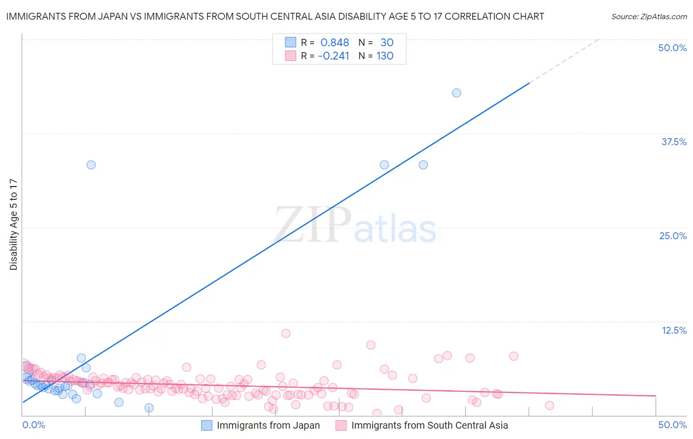 Immigrants from Japan vs Immigrants from South Central Asia Disability Age 5 to 17