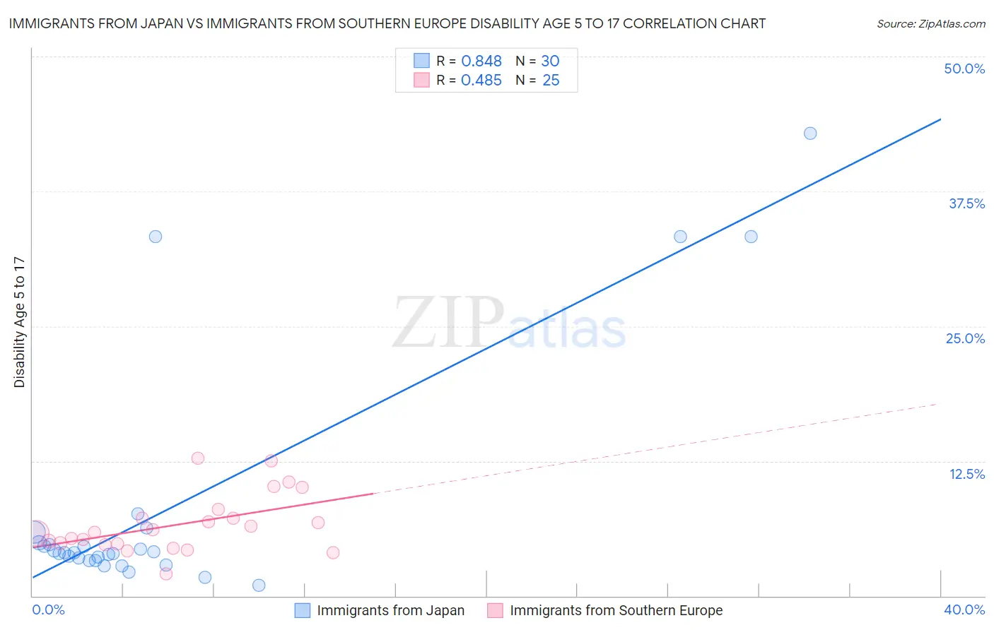 Immigrants from Japan vs Immigrants from Southern Europe Disability Age 5 to 17