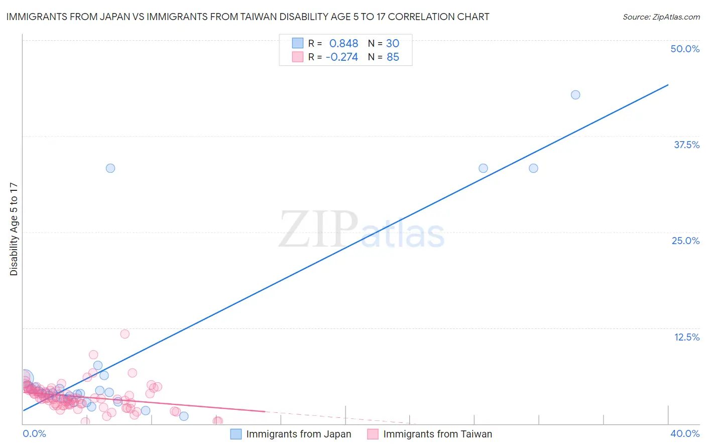 Immigrants from Japan vs Immigrants from Taiwan Disability Age 5 to 17