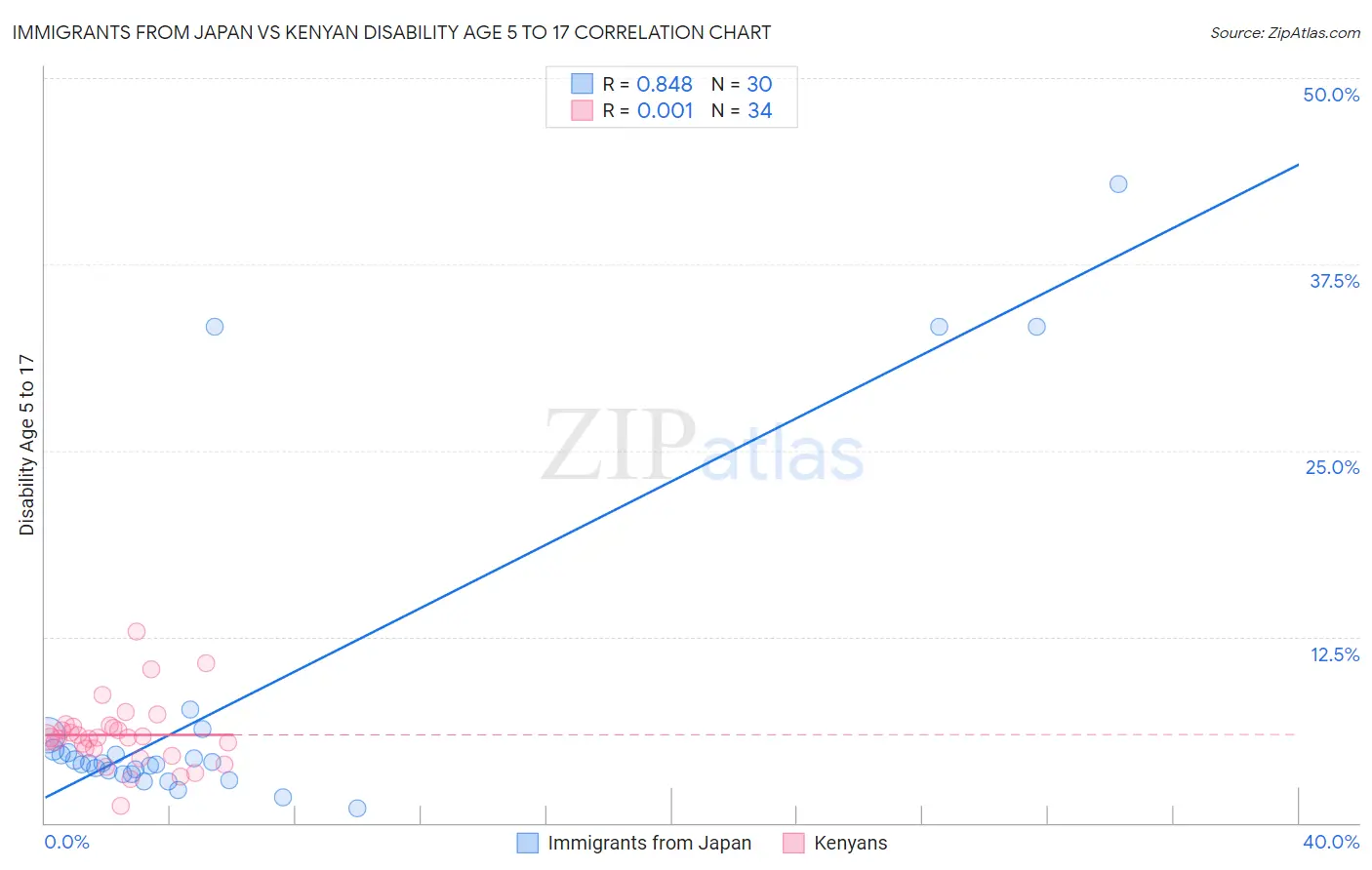 Immigrants from Japan vs Kenyan Disability Age 5 to 17