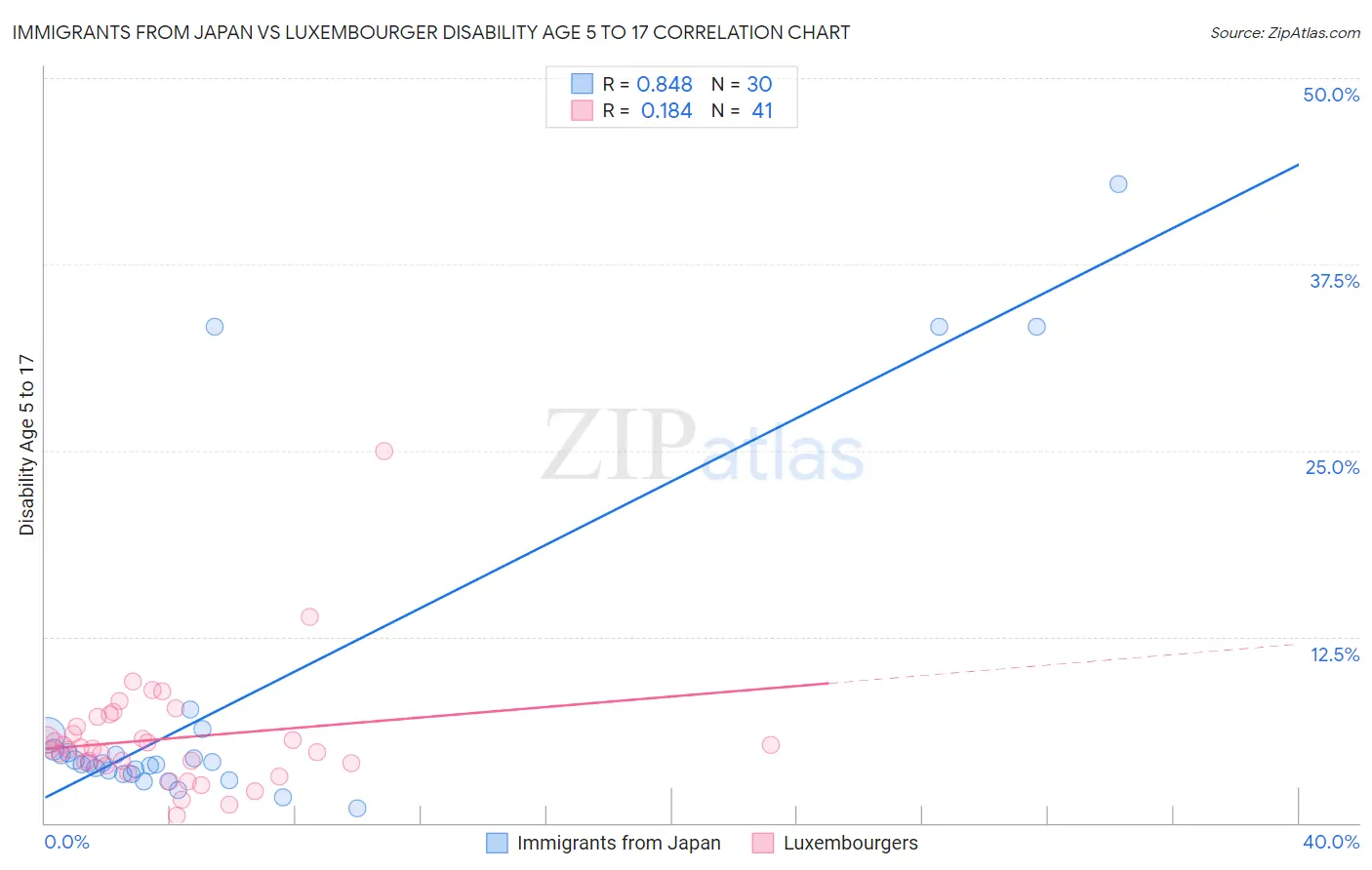 Immigrants from Japan vs Luxembourger Disability Age 5 to 17