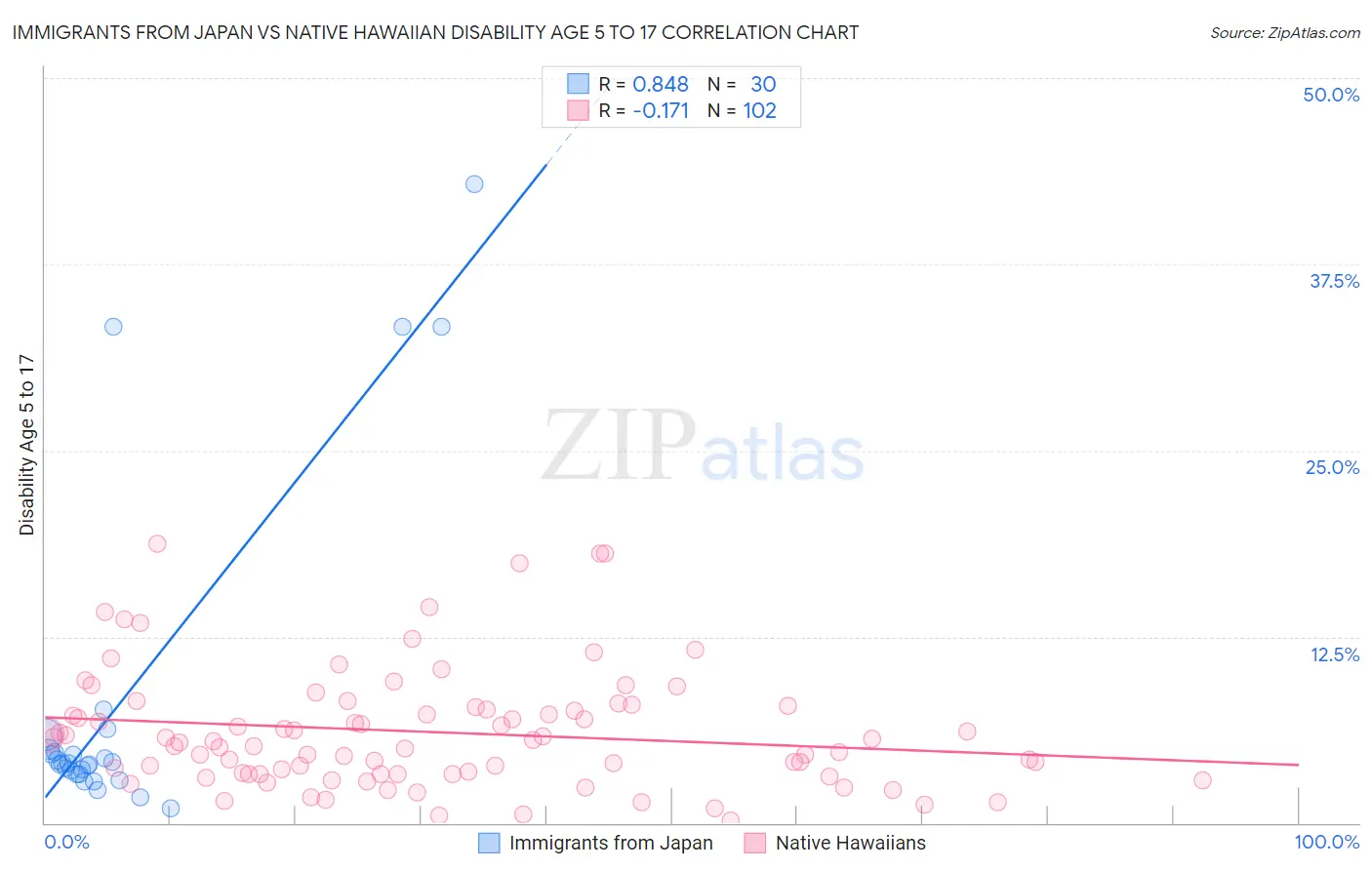 Immigrants from Japan vs Native Hawaiian Disability Age 5 to 17