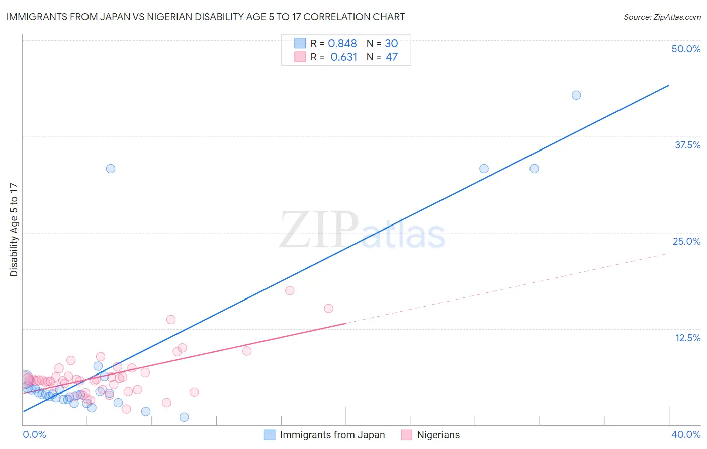 Immigrants from Japan vs Nigerian Disability Age 5 to 17