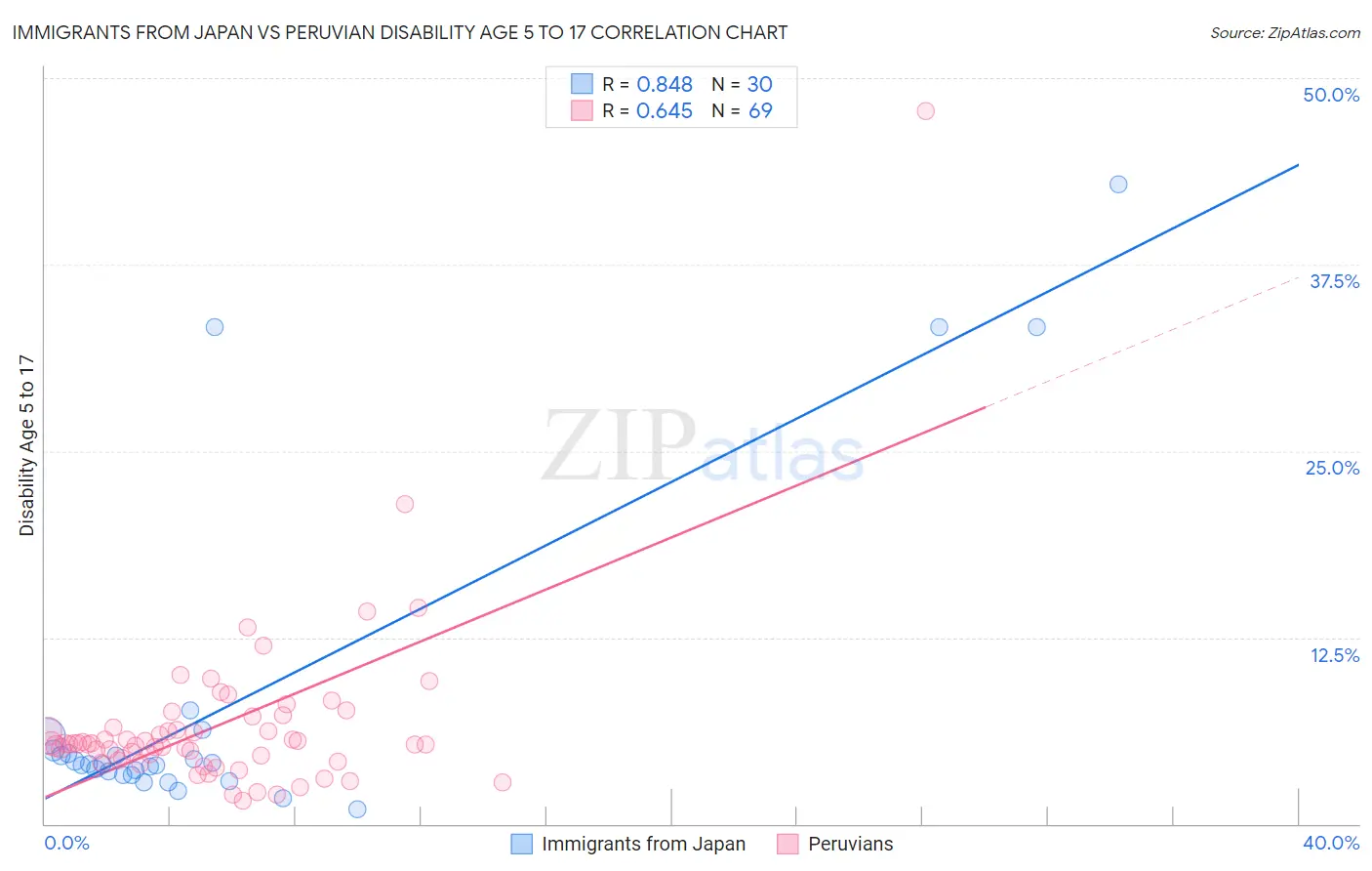 Immigrants from Japan vs Peruvian Disability Age 5 to 17