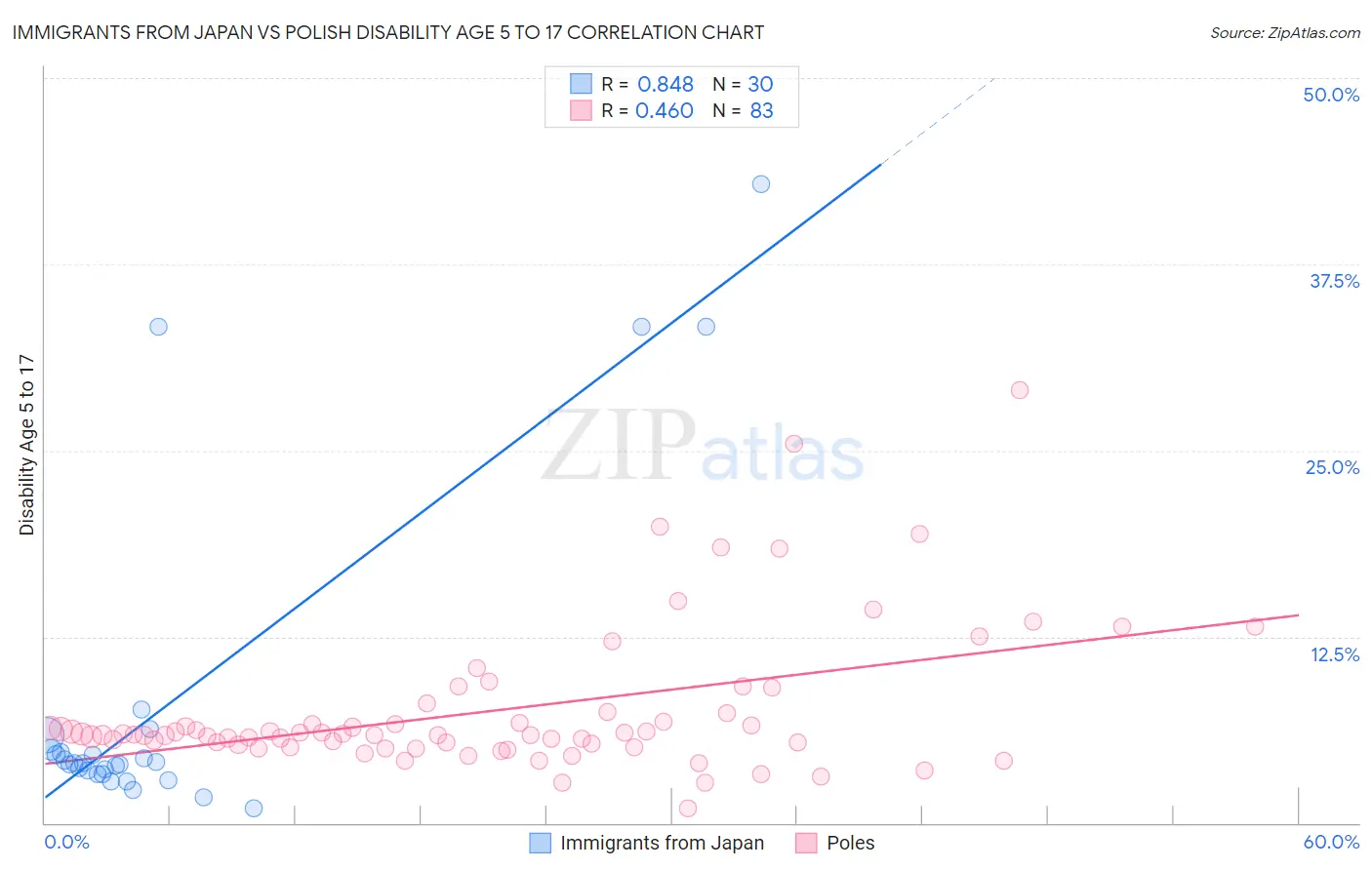 Immigrants from Japan vs Polish Disability Age 5 to 17