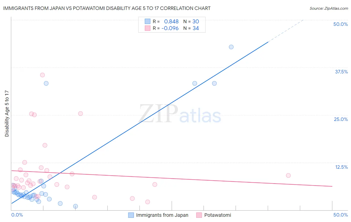 Immigrants from Japan vs Potawatomi Disability Age 5 to 17